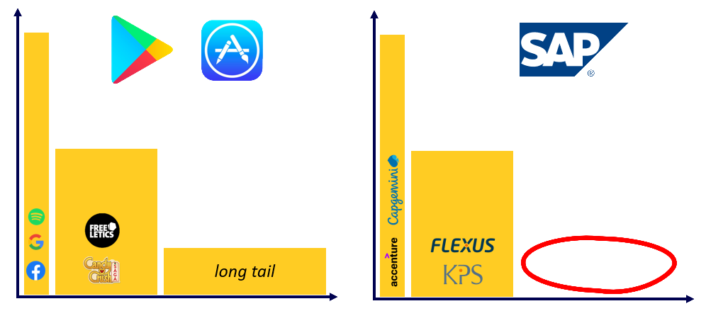 Missing long tail of developers for SAP