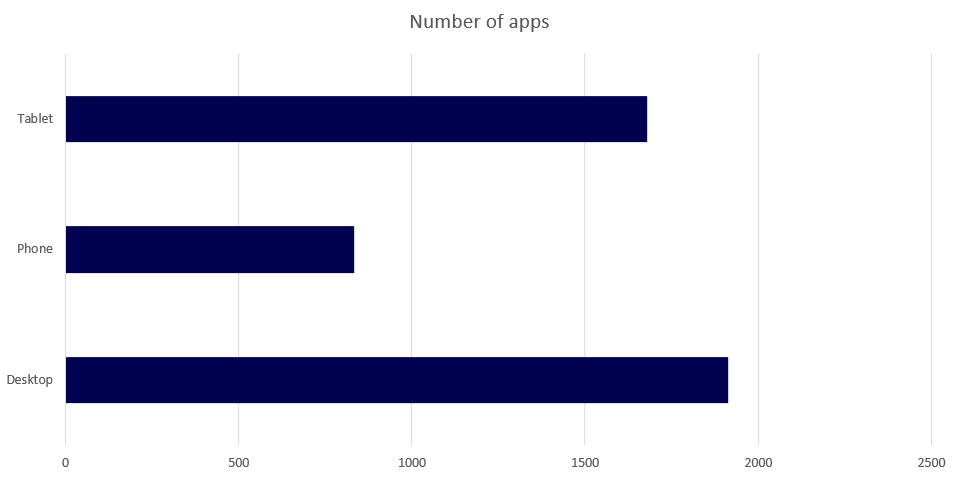 statistics of different devices