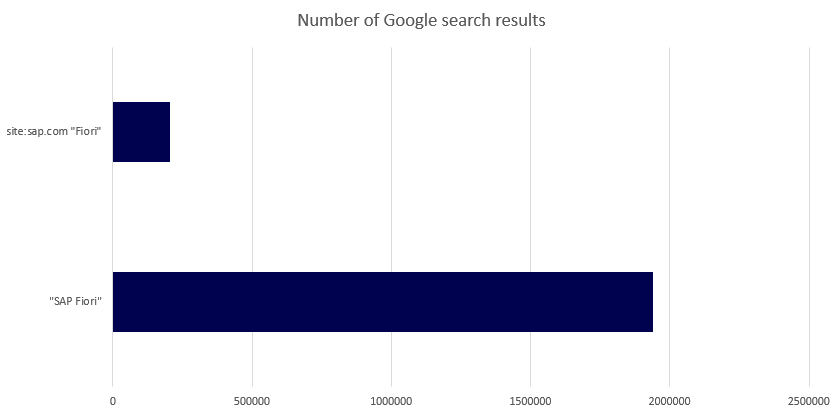 statistics of google searches